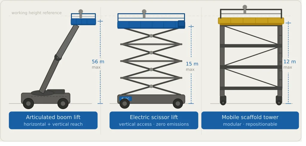 aerial work platforms equipment including boom lift, scissor lift, and mobile scaffold for construction access work