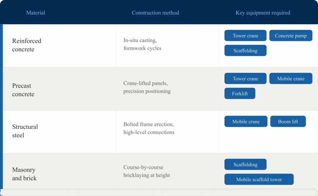 building materials comparison table construction methods and required equipment reinforced concrete steel masonry