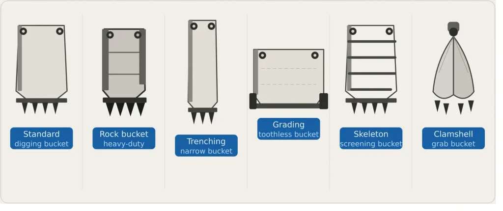 Diagram of excavator bucket types including standard, rock, trenching, grading, skeleton, and clamshell buckets