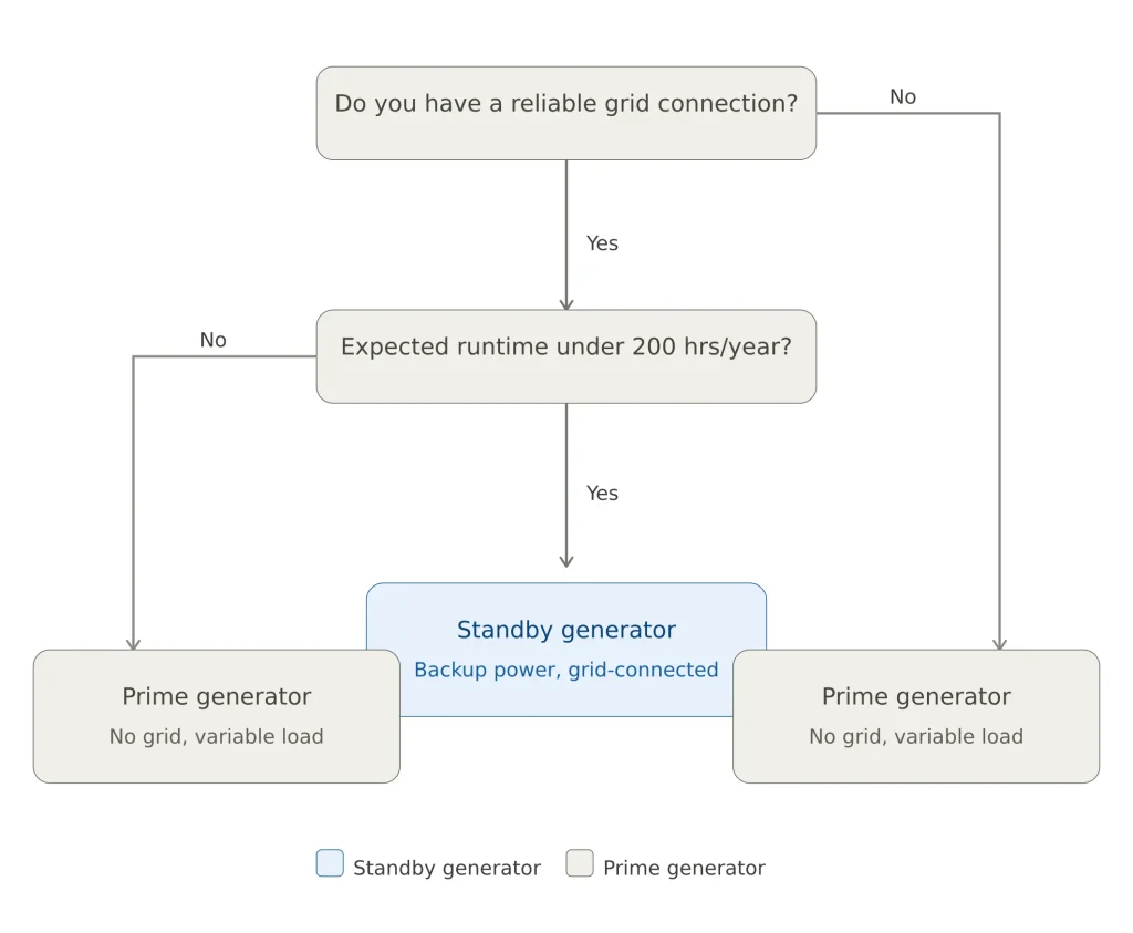 Standby vs prime generator technical comparison table showing power rating, runtime hours, load profile, and maintenance