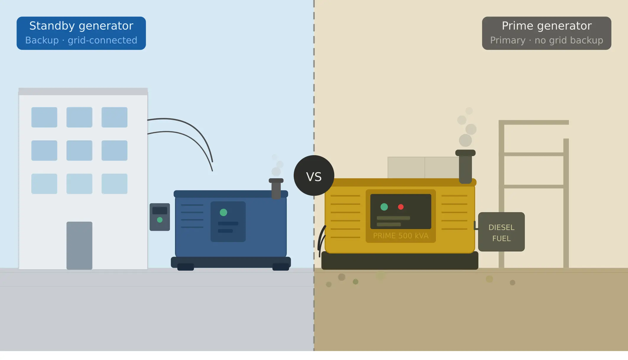 Standby vs prime generator comparison showing backup power system and continuous power generator applications