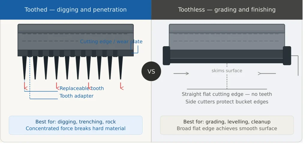 Toothed vs toothless excavator bucket comparison for digging, trenching, grading, and surface finishing applications