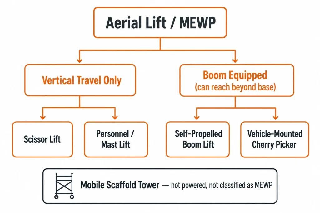 Aerial lift MEWP classification diagram showing scissor lifts boom lifts and cherry pickers