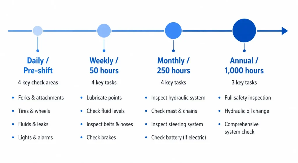 Forklift maintenance schedule timeline for daily, weekly, monthly and annual servicing