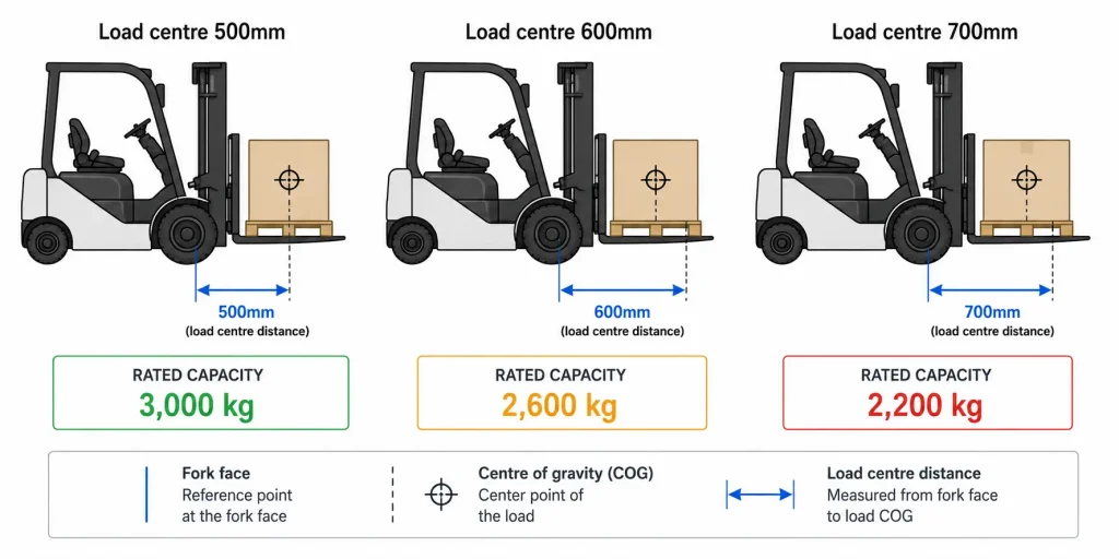 Forklift fuel comparison table for electric, diesel, LPG and petrol forklifts