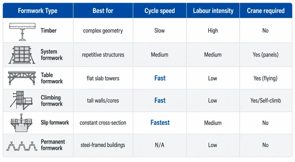 Concrete formwork comparison table showing cycle speed, labour intensity and crane requirements
