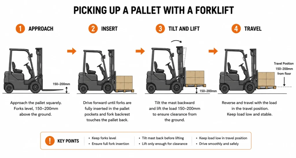 Forklift cab controls diagram showing lift tilt levers pedals and operator controls