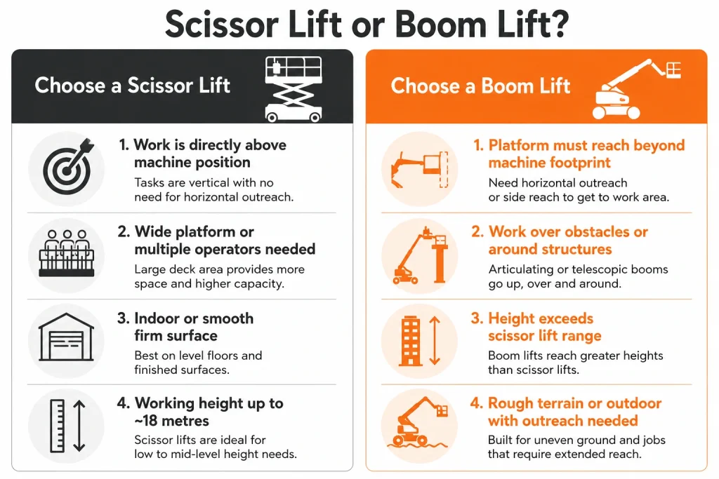 Scissor lift vs boom lift comparison showing reach height and application differences