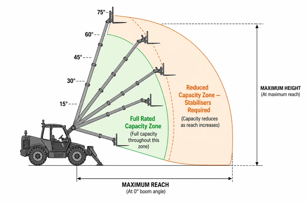 Telehandler working envelope diagram showing full-capacity and reduced-capacity reach zones with dimensions.