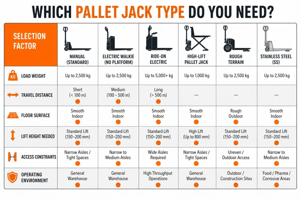Pallet jack selection matrix comparing load weight travel distance and operating environment