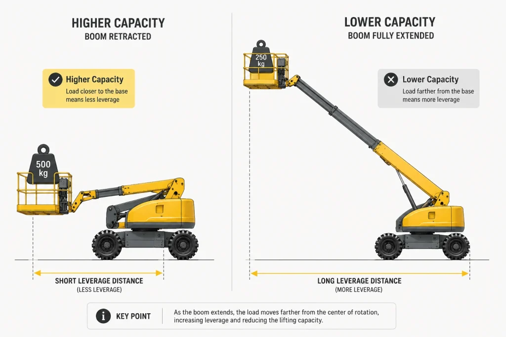 Technical diagram showing boom lift load capacity with retracted and extended boom positions.