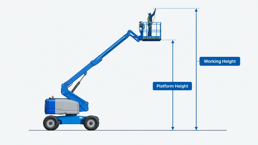 Diagram showing the difference between platform height and working height on a boom lift