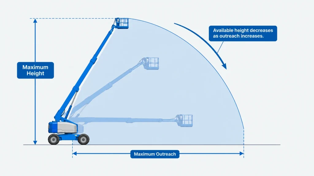 Working envelope diagram showing how available height decreases as outreach increases